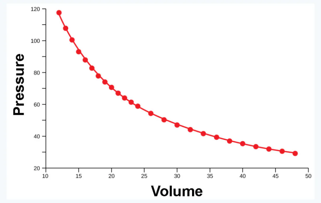 slide:15|type:chart A pressure–volume plot illustrating Boyle’s Law: pressure decreases nonlinearly as volume increases. Red data points and a connecting curve show the…